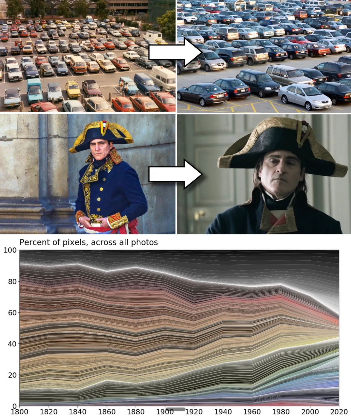 Comparison of color loss examples with a chart showing the percentage of pixels across photos from 1800 to 2020