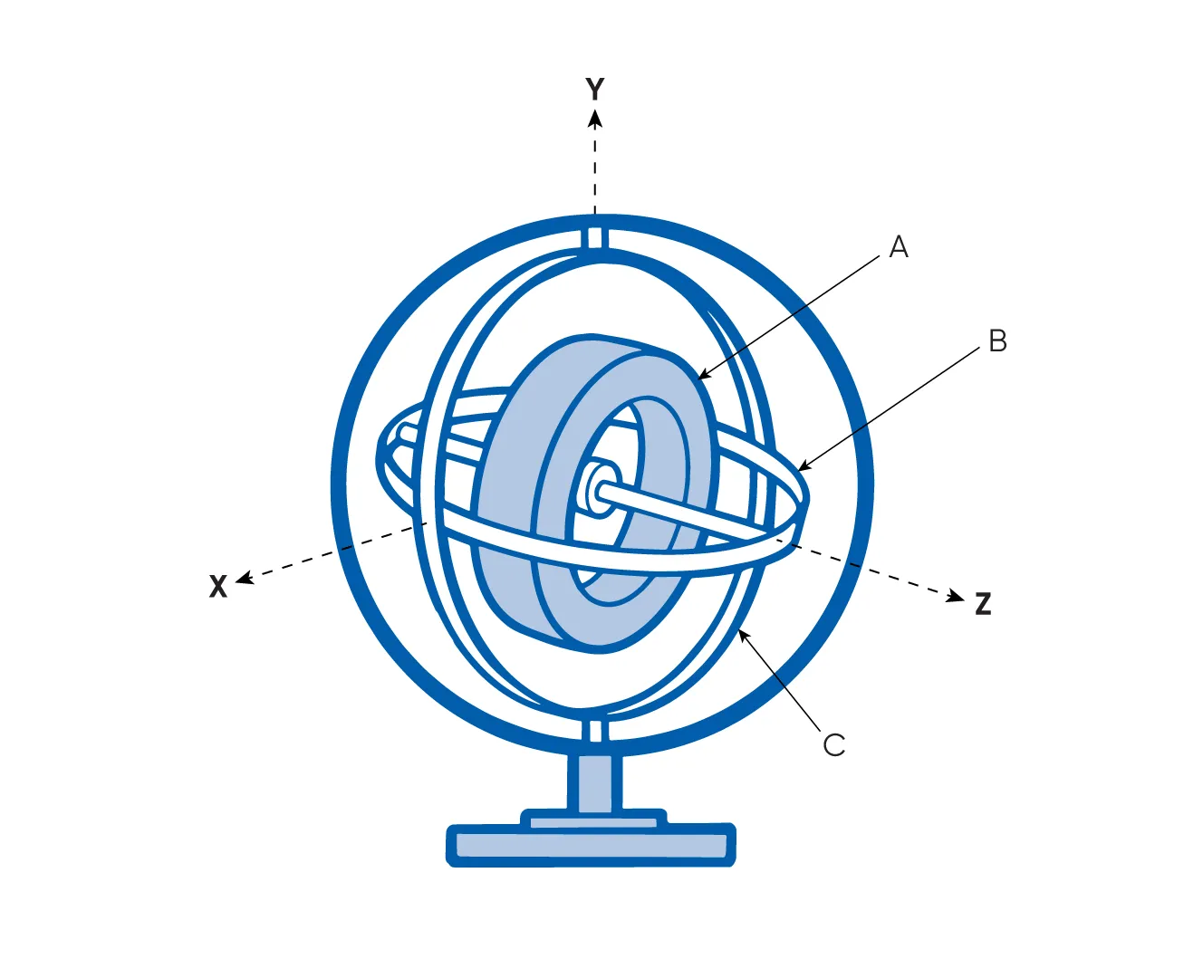 Gyroscope schema showing three-axis rotation