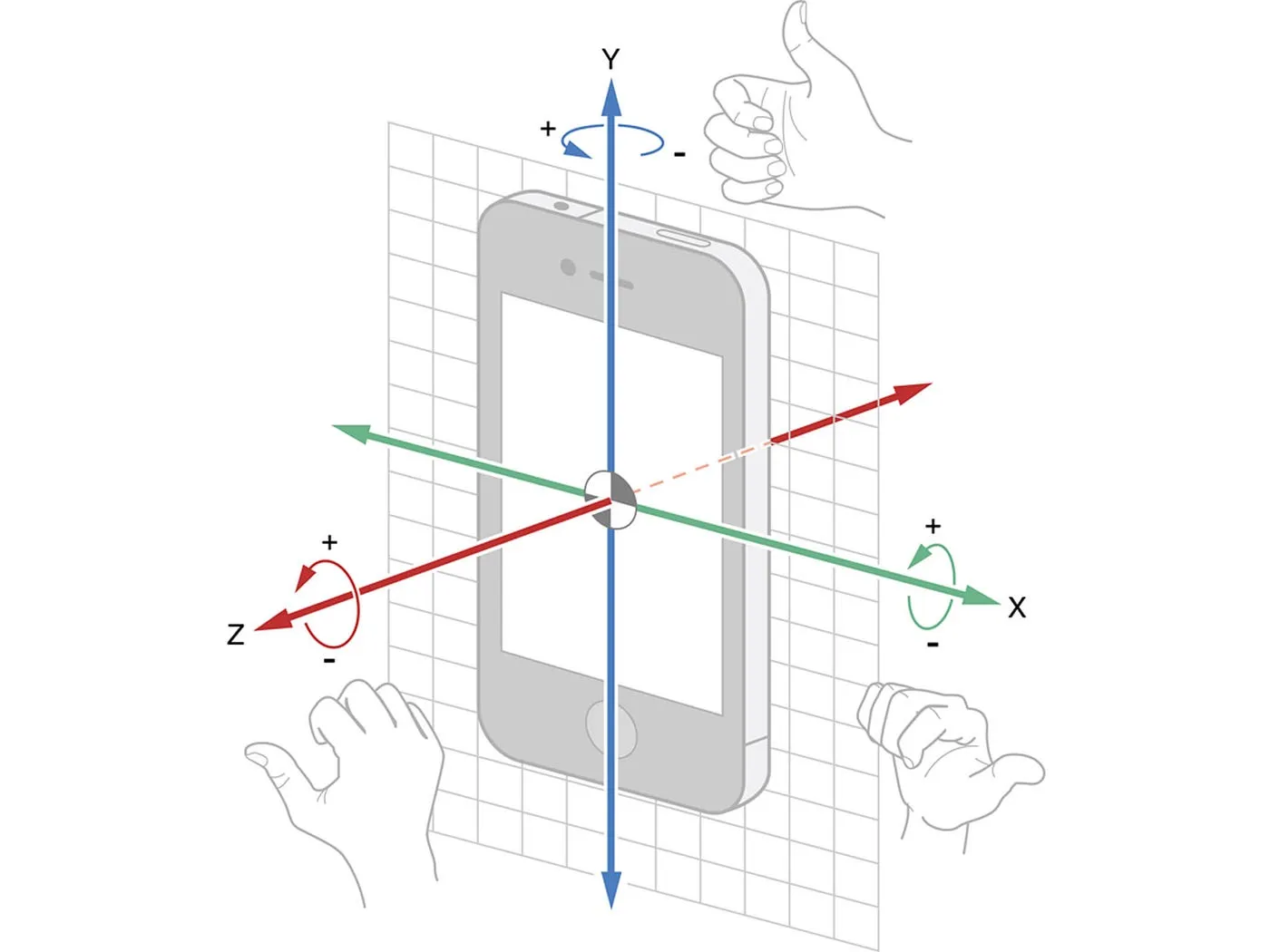 Phone orientation axes showing pitch, yaw, and roll
